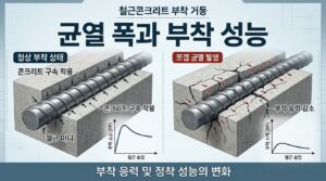 콘크리트의 염분 고정능이 자유 염화물 농도와 철근부식 위험에 미치는 영향 6 철근콘크리트 균열과 부착성능 사진1